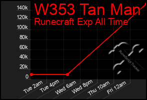 Total Graph of W353 Tan Man