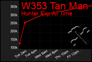 Total Graph of W353 Tan Man