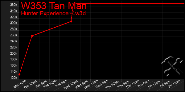 Last 31 Days Graph of W353 Tan Man