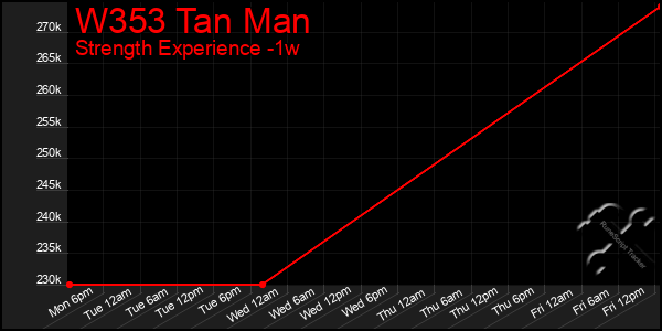 Last 7 Days Graph of W353 Tan Man