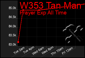 Total Graph of W353 Tan Man