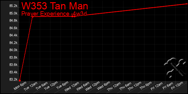 Last 31 Days Graph of W353 Tan Man