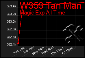 Total Graph of W353 Tan Man