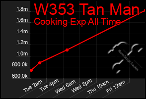 Total Graph of W353 Tan Man