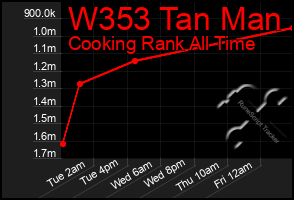 Total Graph of W353 Tan Man