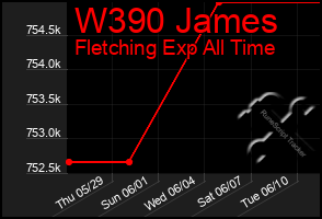 Total Graph of W390 James
