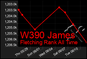 Total Graph of W390 James