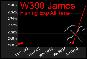 Total Graph of W390 James