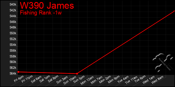 Last 7 Days Graph of W390 James