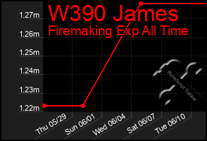 Total Graph of W390 James