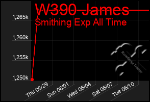 Total Graph of W390 James