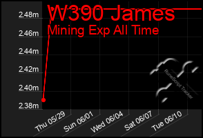 Total Graph of W390 James
