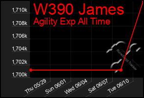Total Graph of W390 James