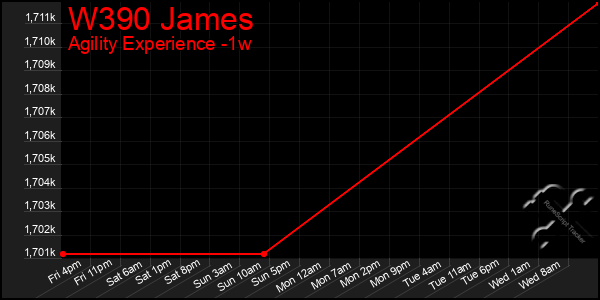 Last 7 Days Graph of W390 James