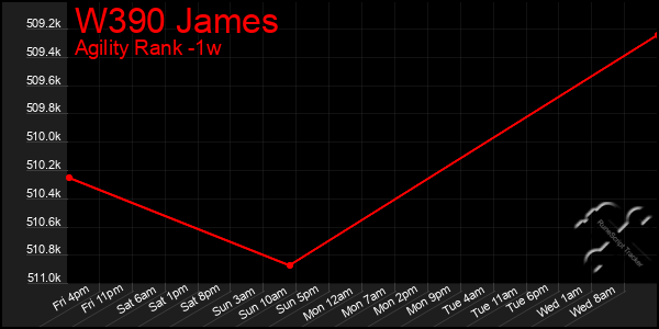 Last 7 Days Graph of W390 James