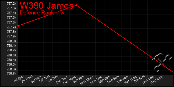 Last 7 Days Graph of W390 James