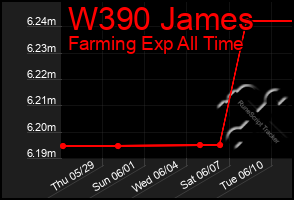 Total Graph of W390 James