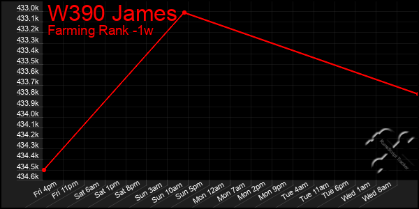 Last 7 Days Graph of W390 James