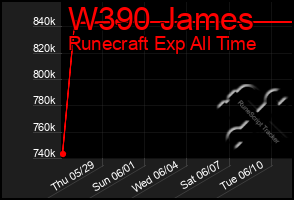 Total Graph of W390 James