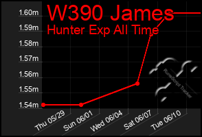 Total Graph of W390 James