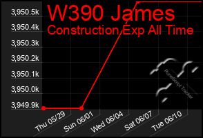 Total Graph of W390 James