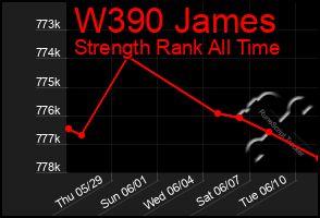 Total Graph of W390 James