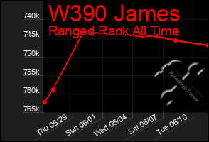 Total Graph of W390 James