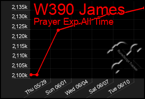 Total Graph of W390 James