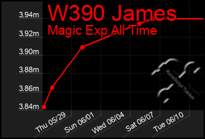 Total Graph of W390 James