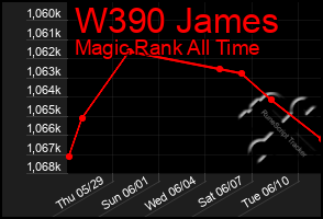 Total Graph of W390 James