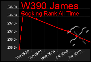 Total Graph of W390 James