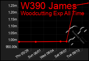 Total Graph of W390 James