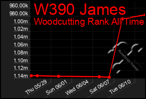 Total Graph of W390 James