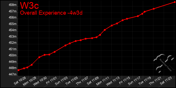 Last 31 Days Graph of W3c