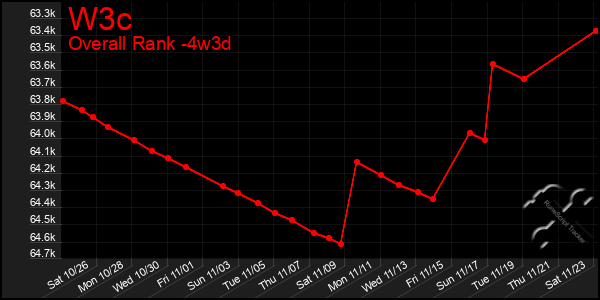 Last 31 Days Graph of W3c