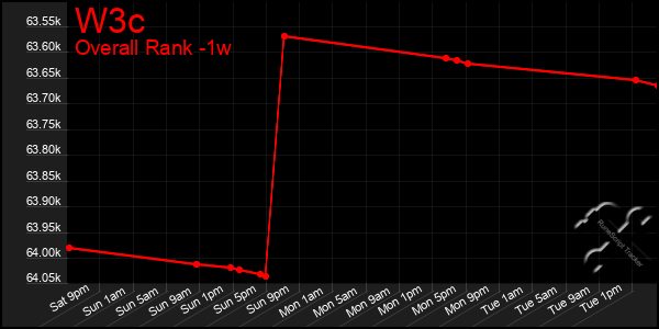 Last 7 Days Graph of W3c