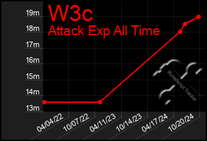 Total Graph of W3c