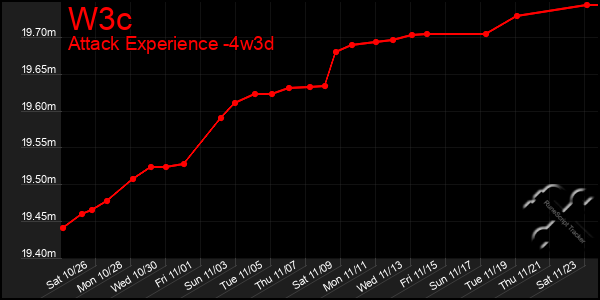 Last 31 Days Graph of W3c