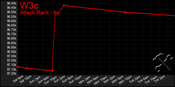 Last 7 Days Graph of W3c