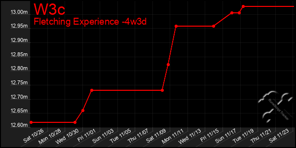 Last 31 Days Graph of W3c