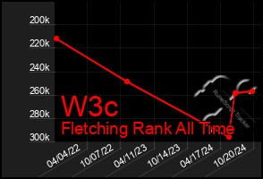 Total Graph of W3c