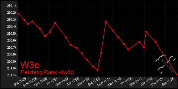 Last 31 Days Graph of W3c