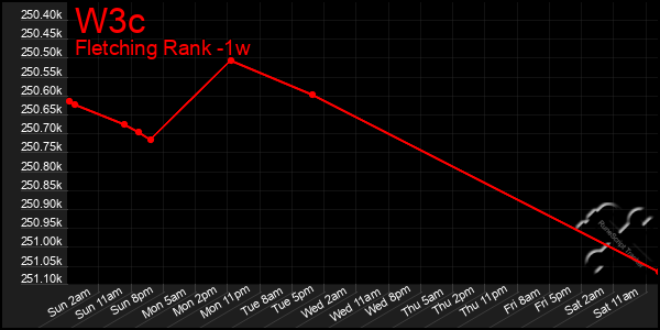 Last 7 Days Graph of W3c