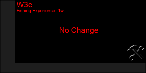 Last 7 Days Graph of W3c