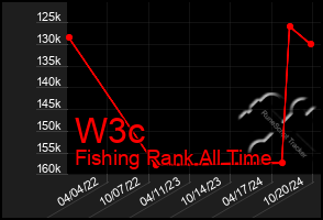 Total Graph of W3c