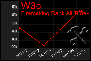 Total Graph of W3c