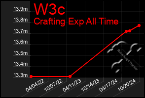 Total Graph of W3c