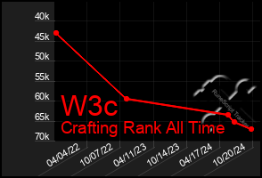 Total Graph of W3c