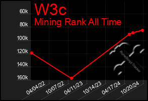 Total Graph of W3c