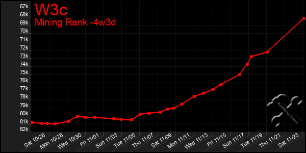 Last 31 Days Graph of W3c